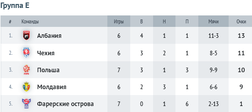 Отбор Евро-2024: как обстоят дела в таблице, кто прошел, а кто вылетел?