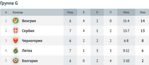 Отбор Евро-2024: как обстоят дела в таблице, кто прошел, а кто вылетел?