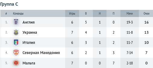 Отбор Евро-2024: как обстоят дела в таблице, кто прошел, а кто вылетел?