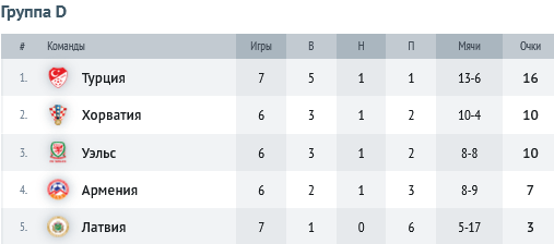 Отбор Евро-2024: как обстоят дела в таблице, кто прошел, а кто вылетел?