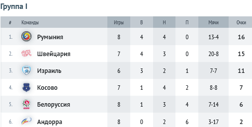 Отбор Евро-2024: как обстоят дела в таблице, кто прошел, а кто вылетел?