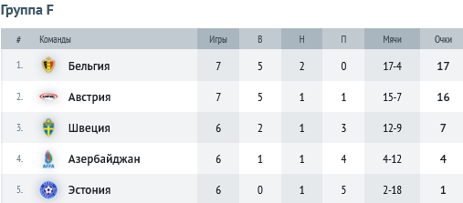 Отбор Евро-2024: как обстоят дела в таблице, кто прошел, а кто вылетел?